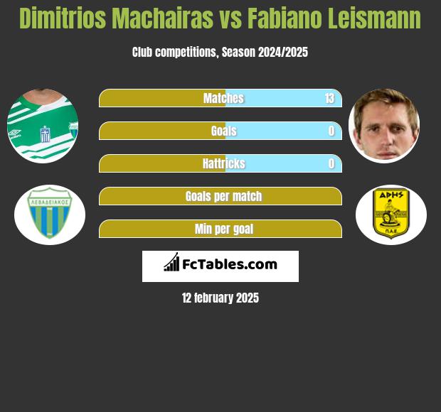 Dimitrios Machairas vs Fabiano Leismann h2h player stats