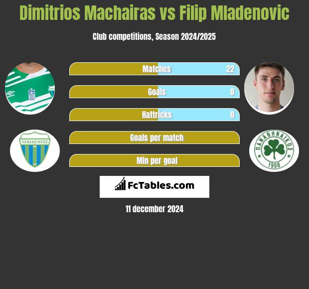 Dimitrios Machairas vs Filip Mladenovic h2h player stats