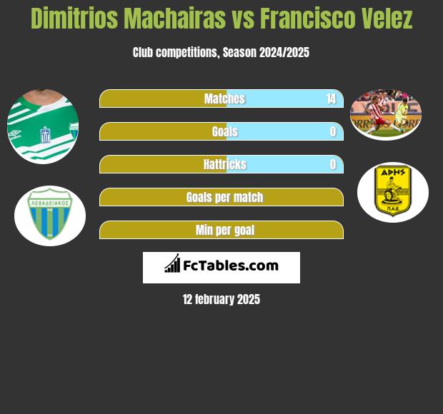 Dimitrios Machairas vs Francisco Velez h2h player stats