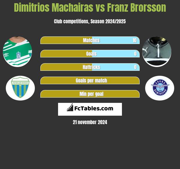 Dimitrios Machairas vs Franz Brorsson h2h player stats