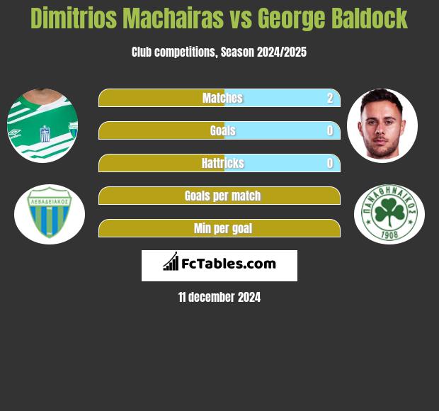 Dimitrios Machairas vs George Baldock h2h player stats