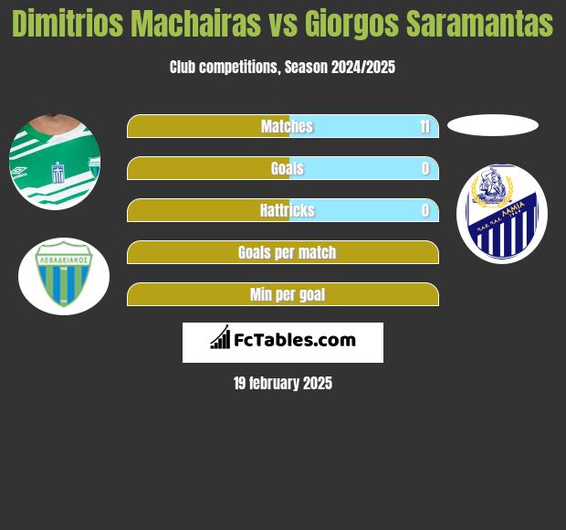 Dimitrios Machairas vs Giorgos Saramantas h2h player stats