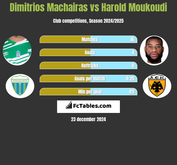 Dimitrios Machairas vs Harold Moukoudi h2h player stats