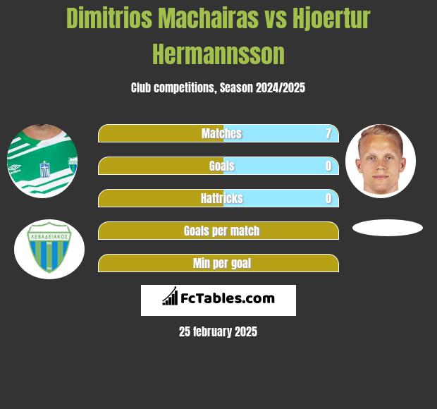 Dimitrios Machairas vs Hjoertur Hermannsson h2h player stats