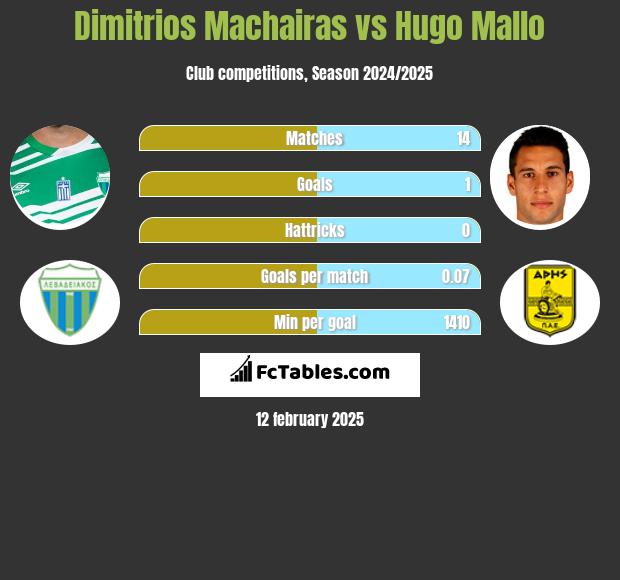 Dimitrios Machairas vs Hugo Mallo h2h player stats