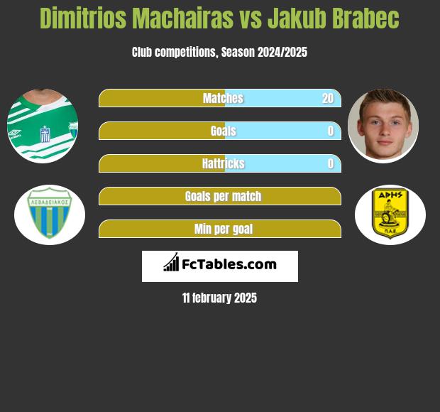 Dimitrios Machairas vs Jakub Brabec h2h player stats