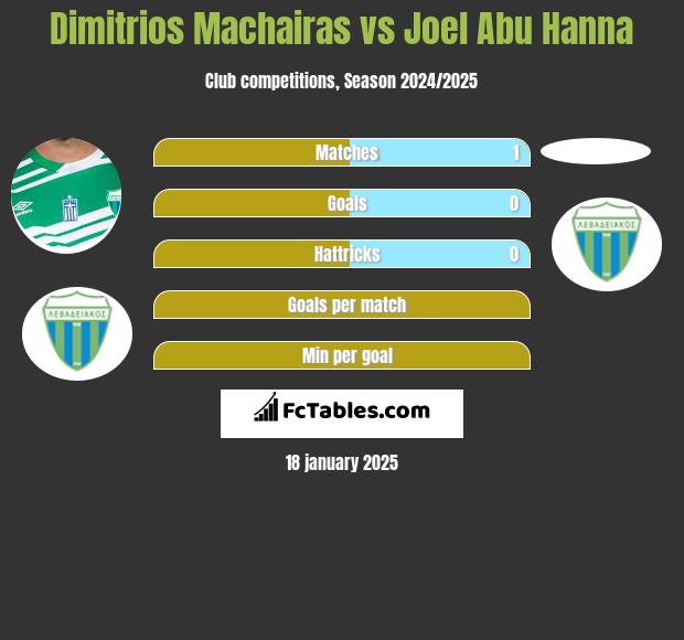 Dimitrios Machairas vs Joel Abu Hanna h2h player stats