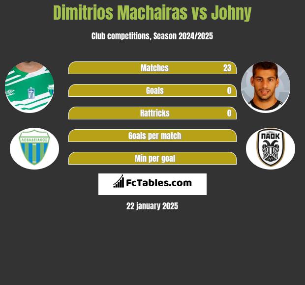 Dimitrios Machairas vs Johny h2h player stats