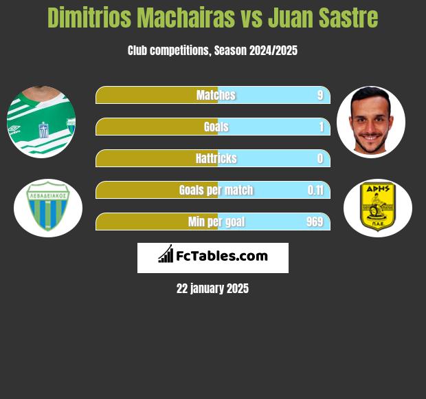 Dimitrios Machairas vs Juan Sastre h2h player stats