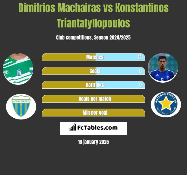 Dimitrios Machairas vs Konstantinos Triantafyllopoulos h2h player stats