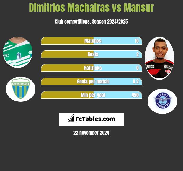 Dimitrios Machairas vs Mansur h2h player stats