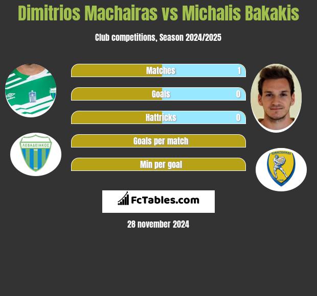 Dimitrios Machairas vs Michalis Bakakis h2h player stats