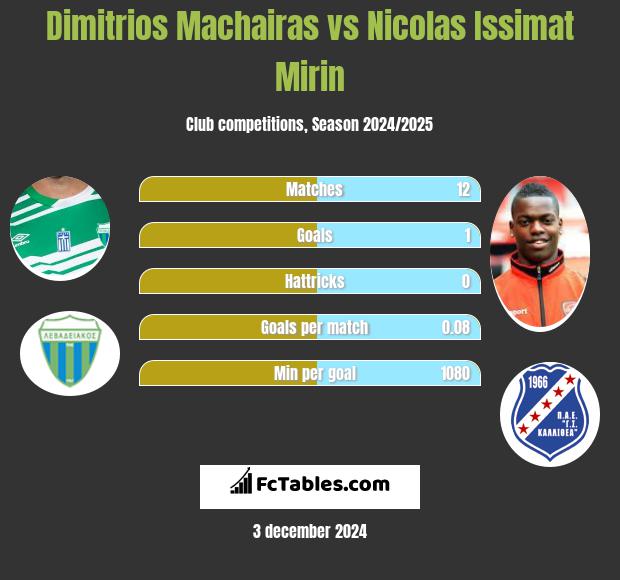 Dimitrios Machairas vs Nicolas Issimat Mirin h2h player stats