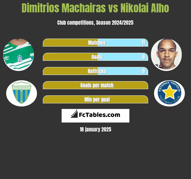 Dimitrios Machairas vs Nikolai Alho h2h player stats