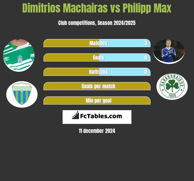 Dimitrios Machairas vs Philipp Max h2h player stats