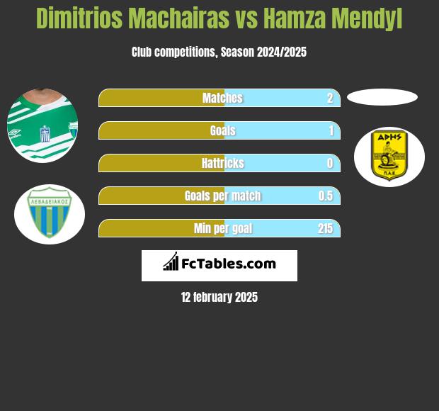 Dimitrios Machairas vs Hamza Mendyl h2h player stats