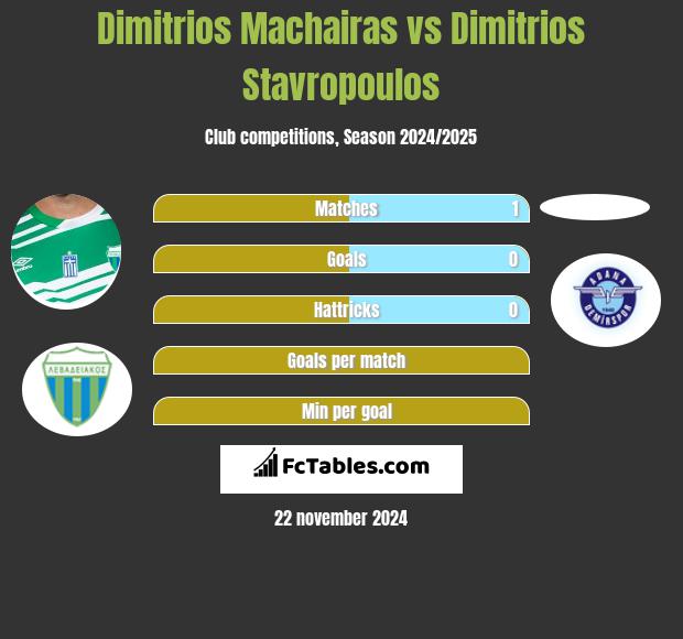 Dimitrios Machairas vs Dimitrios Stavropoulos h2h player stats