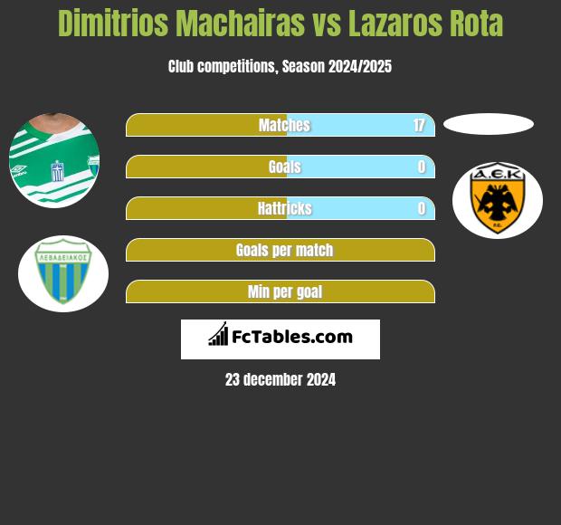 Dimitrios Machairas vs Lazaros Rota h2h player stats