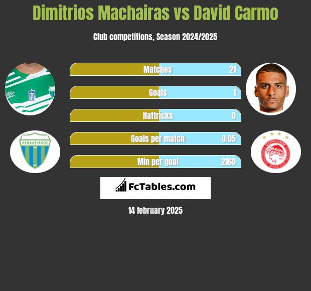 Dimitrios Machairas vs David Carmo h2h player stats