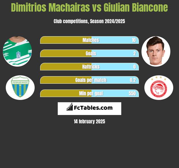 Dimitrios Machairas vs Giulian Biancone h2h player stats