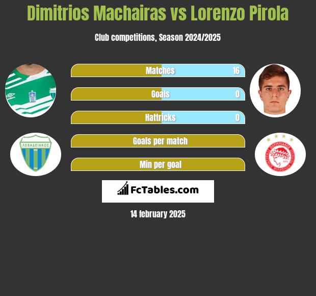 Dimitrios Machairas vs Lorenzo Pirola h2h player stats