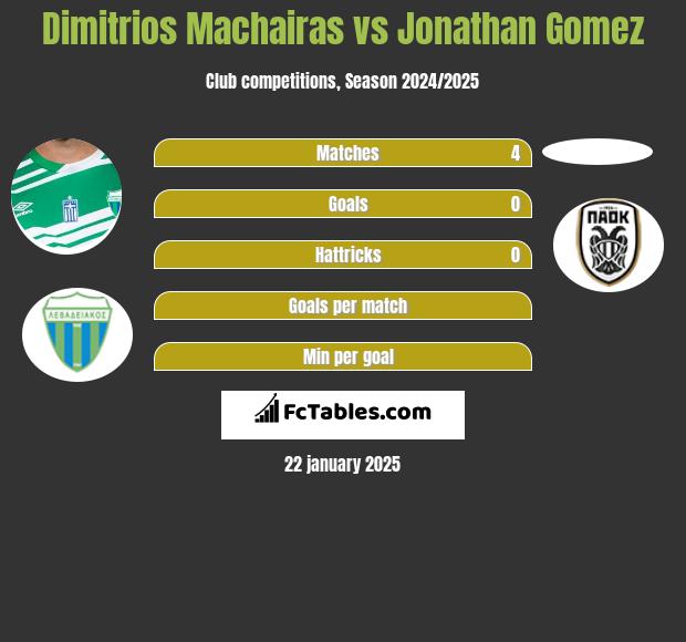 Dimitrios Machairas vs Jonathan Gomez h2h player stats