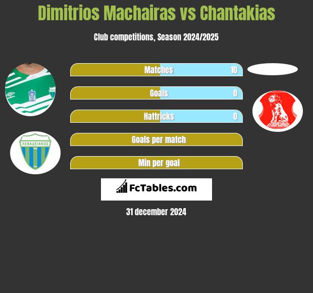 Dimitrios Machairas vs Chantakias h2h player stats