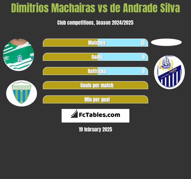 Dimitrios Machairas vs de Andrade Silva h2h player stats