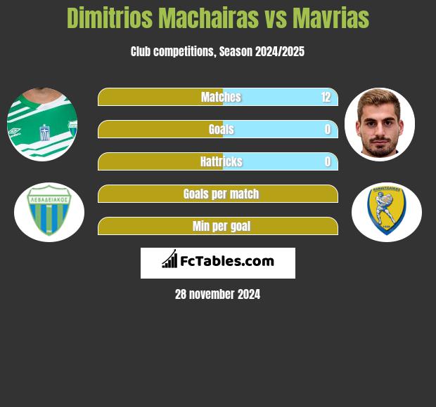 Dimitrios Machairas vs Mavrias h2h player stats