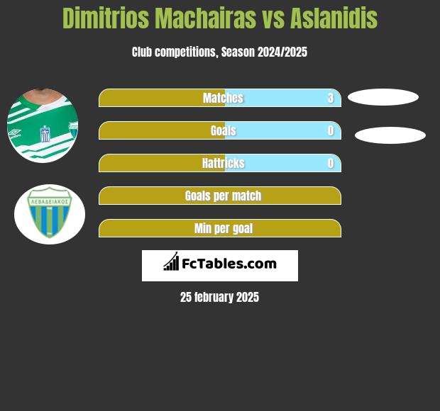 Dimitrios Machairas vs Aslanidis h2h player stats