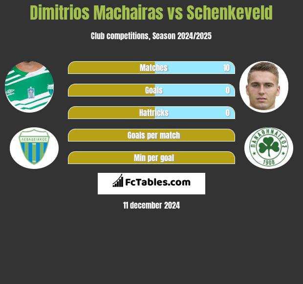 Dimitrios Machairas vs Schenkeveld h2h player stats