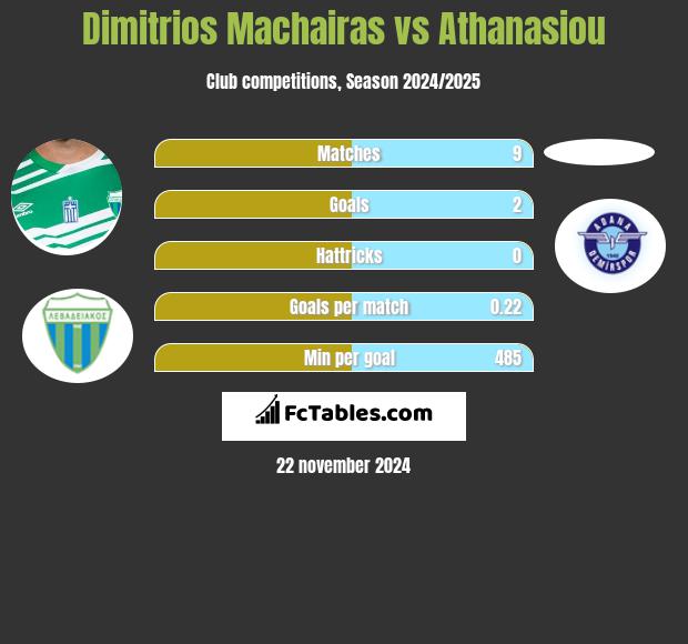 Dimitrios Machairas vs Athanasiou h2h player stats