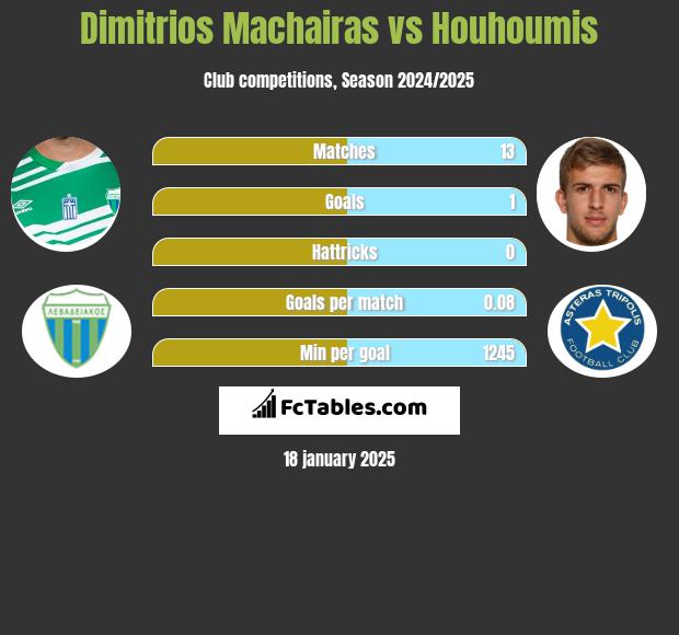 Dimitrios Machairas vs Houhoumis h2h player stats