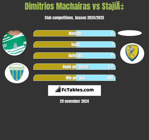 Dimitrios Machairas vs StajiÄ‡ h2h player stats