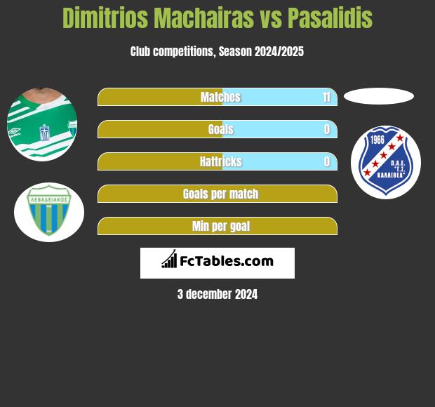 Dimitrios Machairas vs Pasalidis h2h player stats