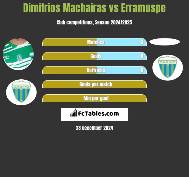 Dimitrios Machairas vs Erramuspe h2h player stats