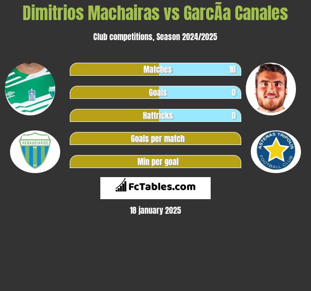 Dimitrios Machairas vs GarcÃ­a Canales h2h player stats