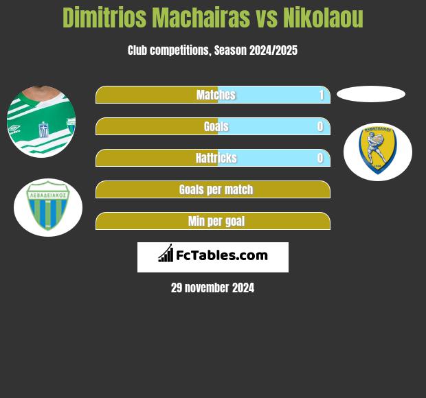 Dimitrios Machairas vs Nikolaou h2h player stats