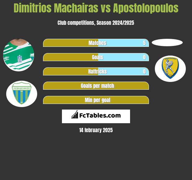 Dimitrios Machairas vs Apostolopoulos h2h player stats