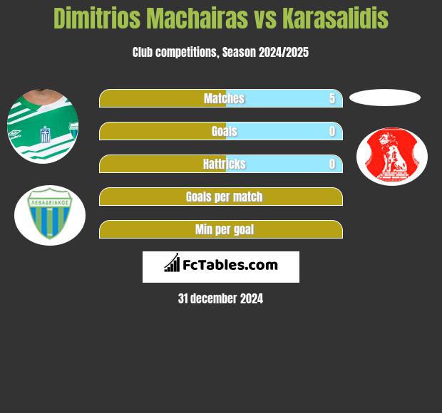 Dimitrios Machairas vs Karasalidis h2h player stats