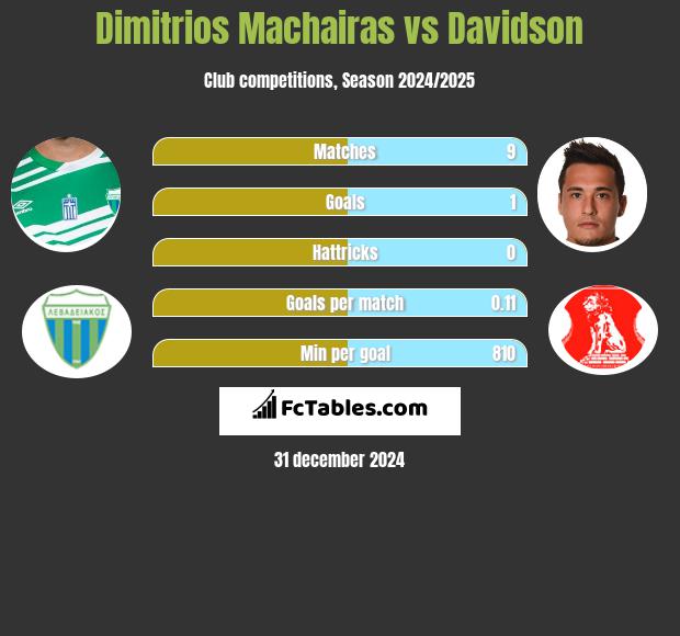 Dimitrios Machairas vs Davidson h2h player stats