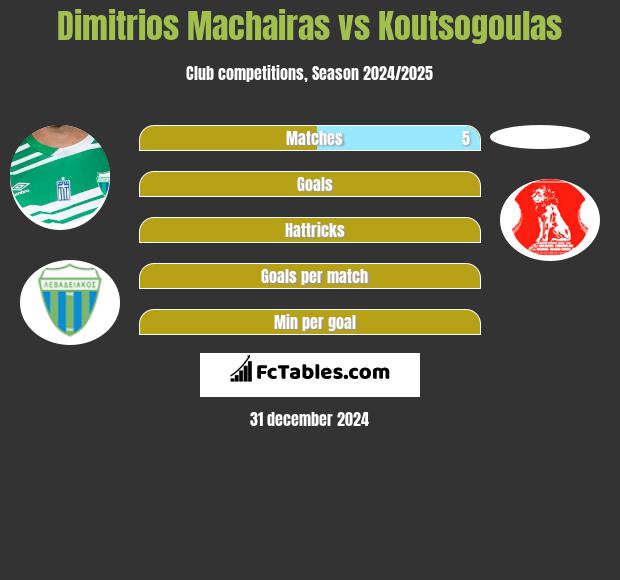 Dimitrios Machairas vs Koutsogoulas h2h player stats