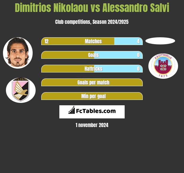 Dimitrios Nikolaou vs Alessandro Salvi h2h player stats