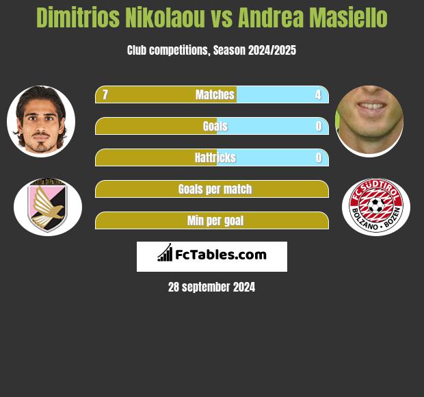 Dimitrios Nikolaou vs Andrea Masiello h2h player stats