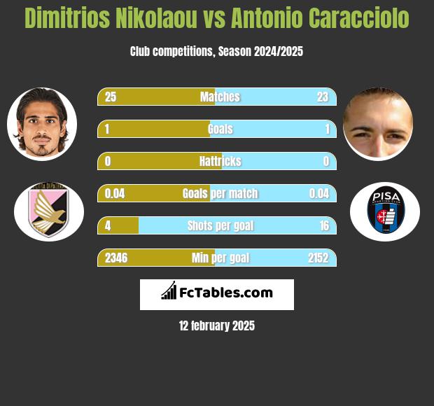 Dimitrios Nikolaou vs Antonio Caracciolo h2h player stats