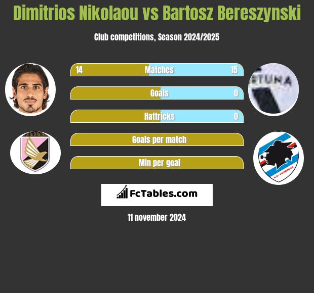 Dimitrios Nikolaou vs Bartosz Bereszyński h2h player stats