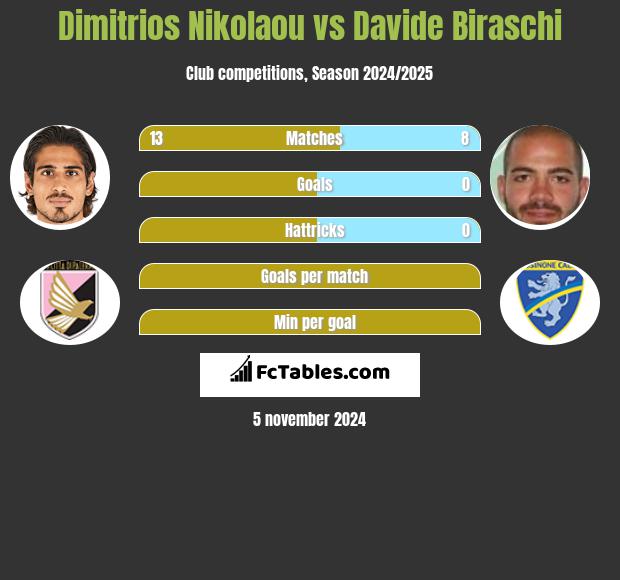 Dimitrios Nikolaou vs Davide Biraschi h2h player stats