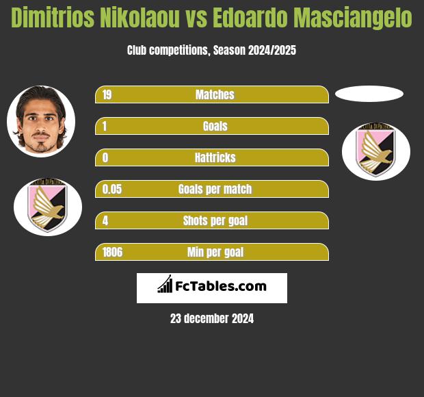 Dimitrios Nikolaou vs Edoardo Masciangelo h2h player stats