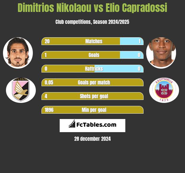 Dimitrios Nikolaou vs Elio Capradossi h2h player stats