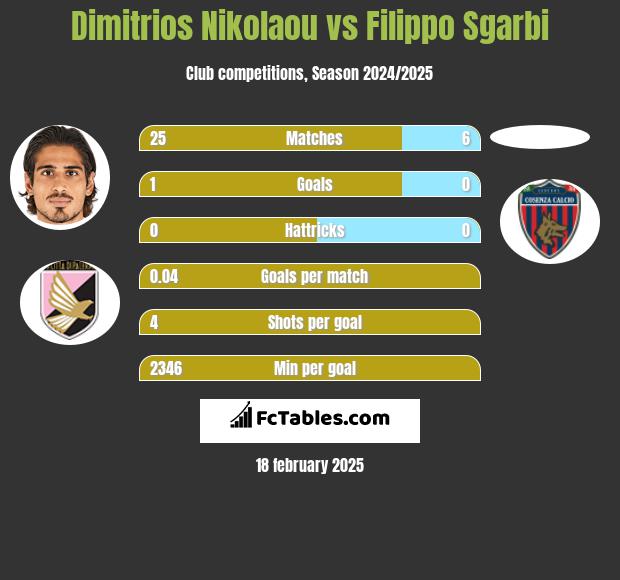 Dimitrios Nikolaou vs Filippo Sgarbi h2h player stats